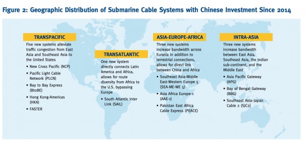 Geographic Distribution of Submarine Cables with Chinese Investments since 2014